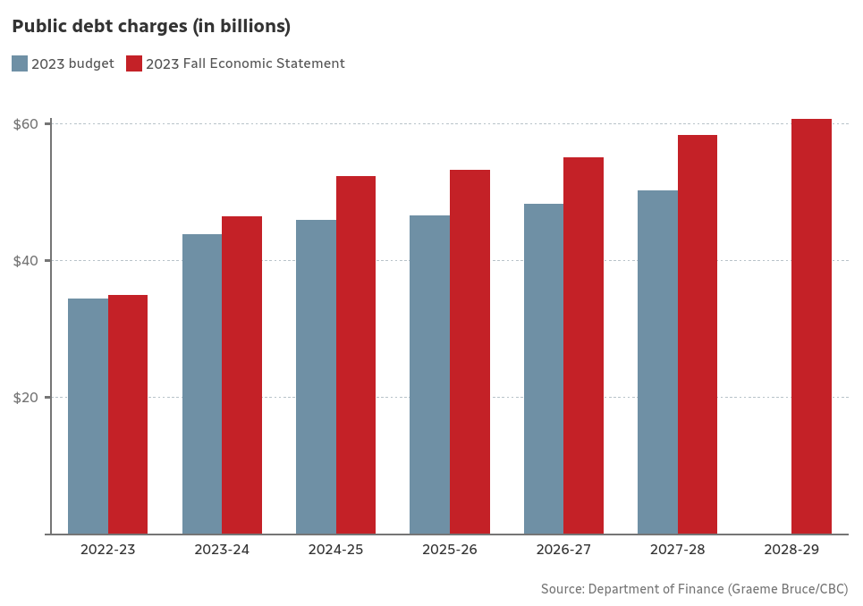 /brief/img/Screenshot 2024-01-09 at 08-09-35 Canada's debt charges are ballooning as Freeland tables a gloomy fall economic statement CBC News.png